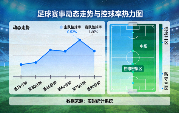 足球赛事动态走势与控球率热力图展示
