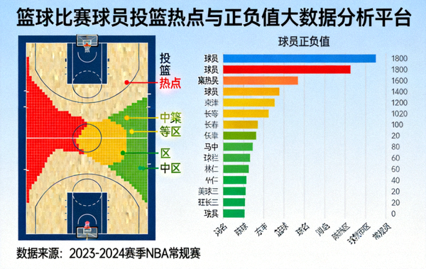 篮球比赛球员投篮热点与正负值大数据分析平台