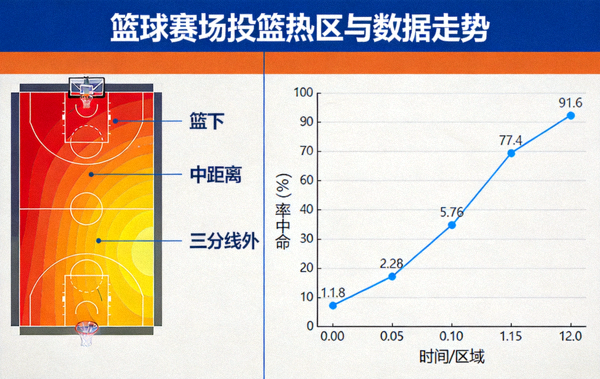 篮球赛场投篮热区与数据走势可视化展示图