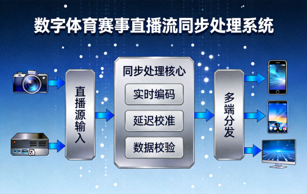 数字体育赛事直播流同步处理系统