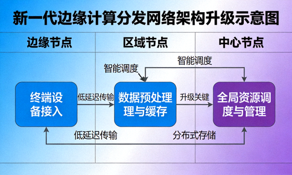 新一代边缘计算分发网络架构升级示意图