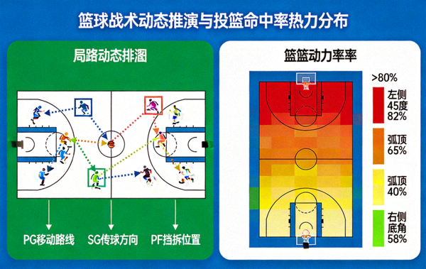 篮球战术动态推演与投篮命中率热力分布图表